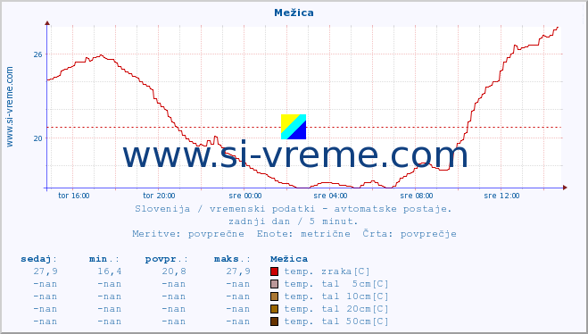 POVPREČJE :: Mežica :: temp. zraka | vlaga | smer vetra | hitrost vetra | sunki vetra | tlak | padavine | sonce | temp. tal  5cm | temp. tal 10cm | temp. tal 20cm | temp. tal 30cm | temp. tal 50cm :: zadnji dan / 5 minut.