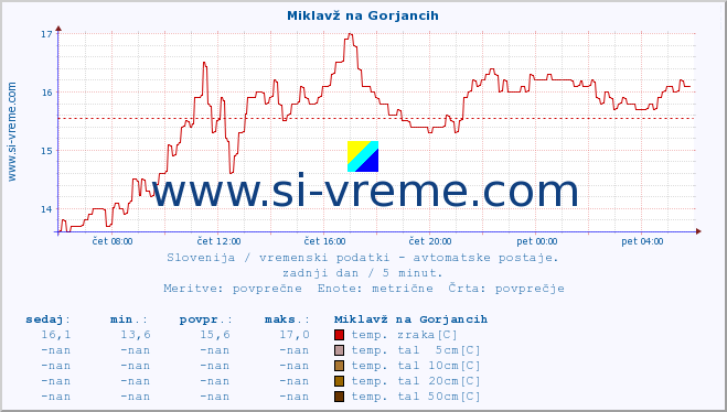 POVPREČJE :: Miklavž na Gorjancih :: temp. zraka | vlaga | smer vetra | hitrost vetra | sunki vetra | tlak | padavine | sonce | temp. tal  5cm | temp. tal 10cm | temp. tal 20cm | temp. tal 30cm | temp. tal 50cm :: zadnji dan / 5 minut.