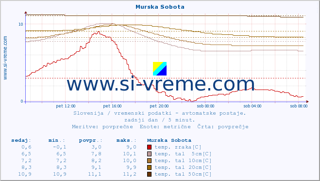 POVPREČJE :: Murska Sobota :: temp. zraka | vlaga | smer vetra | hitrost vetra | sunki vetra | tlak | padavine | sonce | temp. tal  5cm | temp. tal 10cm | temp. tal 20cm | temp. tal 30cm | temp. tal 50cm :: zadnji dan / 5 minut.