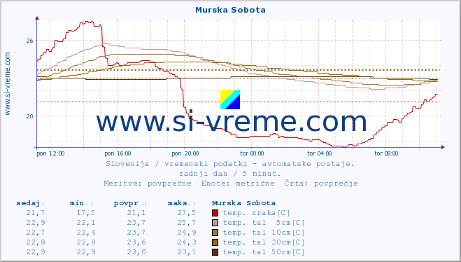 POVPREČJE :: Murska Sobota :: temp. zraka | vlaga | smer vetra | hitrost vetra | sunki vetra | tlak | padavine | sonce | temp. tal  5cm | temp. tal 10cm | temp. tal 20cm | temp. tal 30cm | temp. tal 50cm :: zadnji dan / 5 minut.