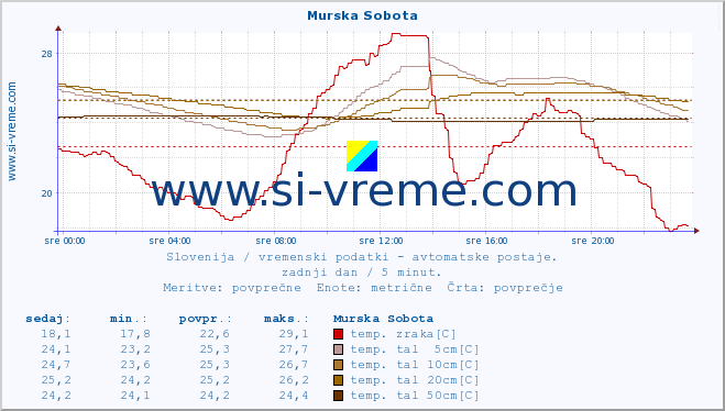 POVPREČJE :: Murska Sobota :: temp. zraka | vlaga | smer vetra | hitrost vetra | sunki vetra | tlak | padavine | sonce | temp. tal  5cm | temp. tal 10cm | temp. tal 20cm | temp. tal 30cm | temp. tal 50cm :: zadnji dan / 5 minut.