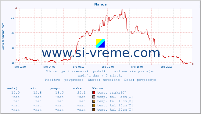 POVPREČJE :: Nanos :: temp. zraka | vlaga | smer vetra | hitrost vetra | sunki vetra | tlak | padavine | sonce | temp. tal  5cm | temp. tal 10cm | temp. tal 20cm | temp. tal 30cm | temp. tal 50cm :: zadnji dan / 5 minut.