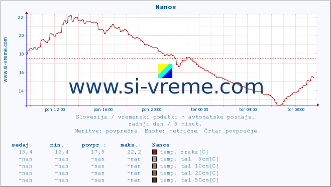 POVPREČJE :: Nanos :: temp. zraka | vlaga | smer vetra | hitrost vetra | sunki vetra | tlak | padavine | sonce | temp. tal  5cm | temp. tal 10cm | temp. tal 20cm | temp. tal 30cm | temp. tal 50cm :: zadnji dan / 5 minut.