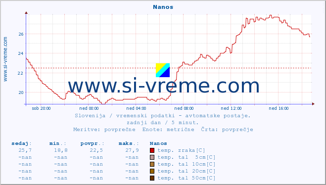 POVPREČJE :: Nanos :: temp. zraka | vlaga | smer vetra | hitrost vetra | sunki vetra | tlak | padavine | sonce | temp. tal  5cm | temp. tal 10cm | temp. tal 20cm | temp. tal 30cm | temp. tal 50cm :: zadnji dan / 5 minut.