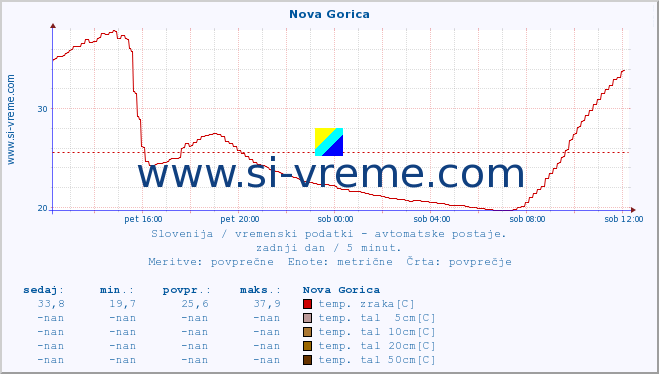 POVPREČJE :: Nova Gorica :: temp. zraka | vlaga | smer vetra | hitrost vetra | sunki vetra | tlak | padavine | sonce | temp. tal  5cm | temp. tal 10cm | temp. tal 20cm | temp. tal 30cm | temp. tal 50cm :: zadnji dan / 5 minut.