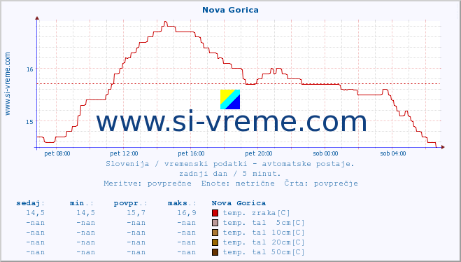 POVPREČJE :: Nova Gorica :: temp. zraka | vlaga | smer vetra | hitrost vetra | sunki vetra | tlak | padavine | sonce | temp. tal  5cm | temp. tal 10cm | temp. tal 20cm | temp. tal 30cm | temp. tal 50cm :: zadnji dan / 5 minut.