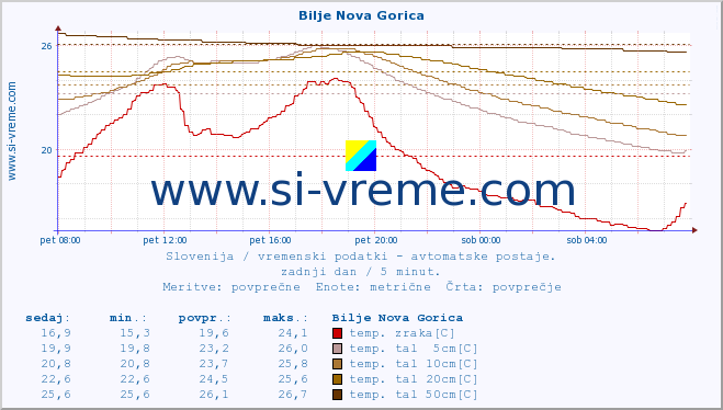 POVPREČJE :: Bilje Nova Gorica :: temp. zraka | vlaga | smer vetra | hitrost vetra | sunki vetra | tlak | padavine | sonce | temp. tal  5cm | temp. tal 10cm | temp. tal 20cm | temp. tal 30cm | temp. tal 50cm :: zadnji dan / 5 minut.