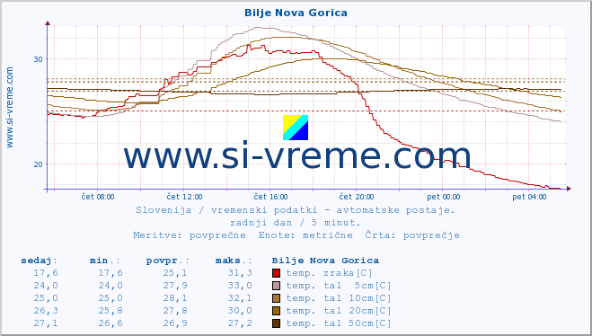 POVPREČJE :: Bilje Nova Gorica :: temp. zraka | vlaga | smer vetra | hitrost vetra | sunki vetra | tlak | padavine | sonce | temp. tal  5cm | temp. tal 10cm | temp. tal 20cm | temp. tal 30cm | temp. tal 50cm :: zadnji dan / 5 minut.