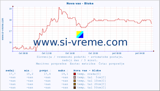 POVPREČJE :: Nova vas - Bloke :: temp. zraka | vlaga | smer vetra | hitrost vetra | sunki vetra | tlak | padavine | sonce | temp. tal  5cm | temp. tal 10cm | temp. tal 20cm | temp. tal 30cm | temp. tal 50cm :: zadnji dan / 5 minut.