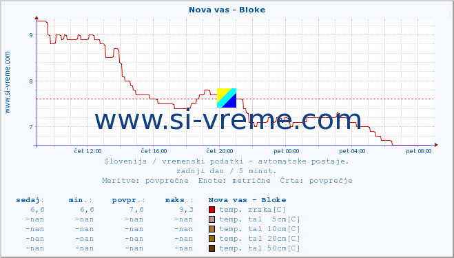 POVPREČJE :: Nova vas - Bloke :: temp. zraka | vlaga | smer vetra | hitrost vetra | sunki vetra | tlak | padavine | sonce | temp. tal  5cm | temp. tal 10cm | temp. tal 20cm | temp. tal 30cm | temp. tal 50cm :: zadnji dan / 5 minut.