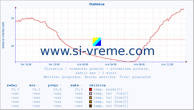 POVPREČJE :: Osilnica :: temp. zraka | vlaga | smer vetra | hitrost vetra | sunki vetra | tlak | padavine | sonce | temp. tal  5cm | temp. tal 10cm | temp. tal 20cm | temp. tal 30cm | temp. tal 50cm :: zadnji dan / 5 minut.