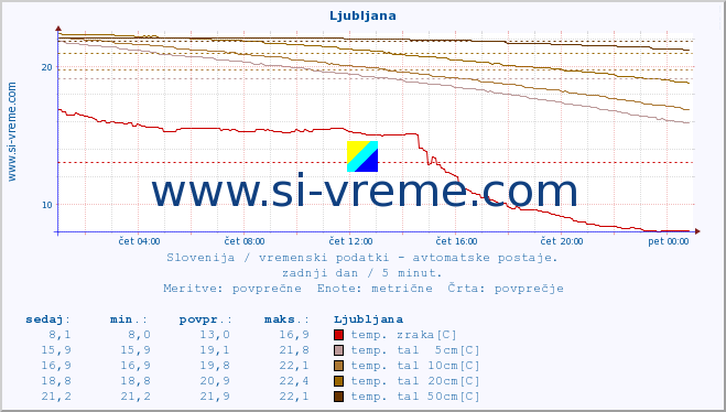 POVPREČJE :: Otlica :: temp. zraka | vlaga | smer vetra | hitrost vetra | sunki vetra | tlak | padavine | sonce | temp. tal  5cm | temp. tal 10cm | temp. tal 20cm | temp. tal 30cm | temp. tal 50cm :: zadnji dan / 5 minut.