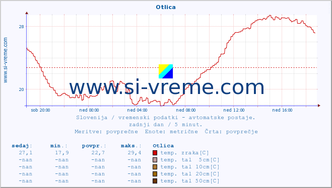 POVPREČJE :: Otlica :: temp. zraka | vlaga | smer vetra | hitrost vetra | sunki vetra | tlak | padavine | sonce | temp. tal  5cm | temp. tal 10cm | temp. tal 20cm | temp. tal 30cm | temp. tal 50cm :: zadnji dan / 5 minut.