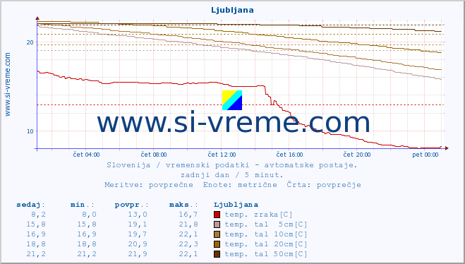 POVPREČJE :: Otlica :: temp. zraka | vlaga | smer vetra | hitrost vetra | sunki vetra | tlak | padavine | sonce | temp. tal  5cm | temp. tal 10cm | temp. tal 20cm | temp. tal 30cm | temp. tal 50cm :: zadnji dan / 5 minut.