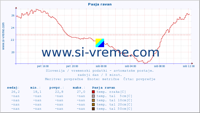 POVPREČJE :: Pasja ravan :: temp. zraka | vlaga | smer vetra | hitrost vetra | sunki vetra | tlak | padavine | sonce | temp. tal  5cm | temp. tal 10cm | temp. tal 20cm | temp. tal 30cm | temp. tal 50cm :: zadnji dan / 5 minut.