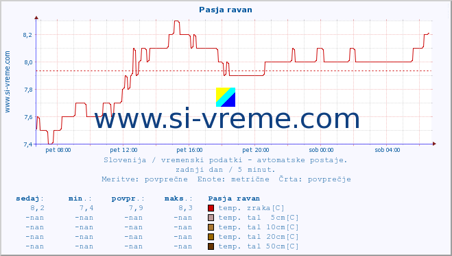 POVPREČJE :: Pasja ravan :: temp. zraka | vlaga | smer vetra | hitrost vetra | sunki vetra | tlak | padavine | sonce | temp. tal  5cm | temp. tal 10cm | temp. tal 20cm | temp. tal 30cm | temp. tal 50cm :: zadnji dan / 5 minut.