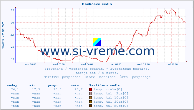 POVPREČJE :: Pavličevo sedlo :: temp. zraka | vlaga | smer vetra | hitrost vetra | sunki vetra | tlak | padavine | sonce | temp. tal  5cm | temp. tal 10cm | temp. tal 20cm | temp. tal 30cm | temp. tal 50cm :: zadnji dan / 5 minut.