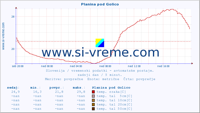 POVPREČJE :: Planina pod Golico :: temp. zraka | vlaga | smer vetra | hitrost vetra | sunki vetra | tlak | padavine | sonce | temp. tal  5cm | temp. tal 10cm | temp. tal 20cm | temp. tal 30cm | temp. tal 50cm :: zadnji dan / 5 minut.