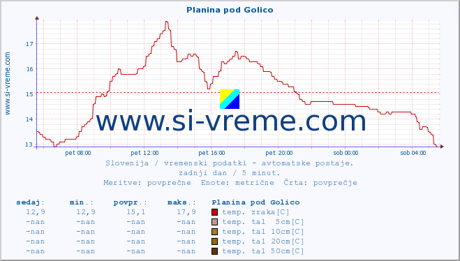 POVPREČJE :: Planina pod Golico :: temp. zraka | vlaga | smer vetra | hitrost vetra | sunki vetra | tlak | padavine | sonce | temp. tal  5cm | temp. tal 10cm | temp. tal 20cm | temp. tal 30cm | temp. tal 50cm :: zadnji dan / 5 minut.