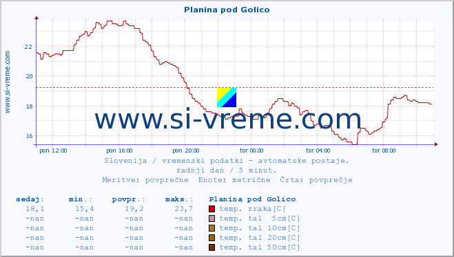 POVPREČJE :: Planina pod Golico :: temp. zraka | vlaga | smer vetra | hitrost vetra | sunki vetra | tlak | padavine | sonce | temp. tal  5cm | temp. tal 10cm | temp. tal 20cm | temp. tal 30cm | temp. tal 50cm :: zadnji dan / 5 minut.