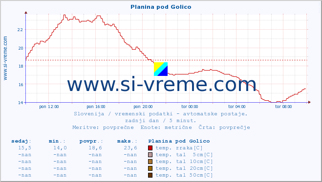 POVPREČJE :: Planina pod Golico :: temp. zraka | vlaga | smer vetra | hitrost vetra | sunki vetra | tlak | padavine | sonce | temp. tal  5cm | temp. tal 10cm | temp. tal 20cm | temp. tal 30cm | temp. tal 50cm :: zadnji dan / 5 minut.