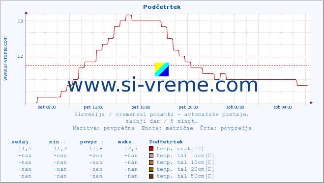 POVPREČJE :: Podčetrtek :: temp. zraka | vlaga | smer vetra | hitrost vetra | sunki vetra | tlak | padavine | sonce | temp. tal  5cm | temp. tal 10cm | temp. tal 20cm | temp. tal 30cm | temp. tal 50cm :: zadnji dan / 5 minut.