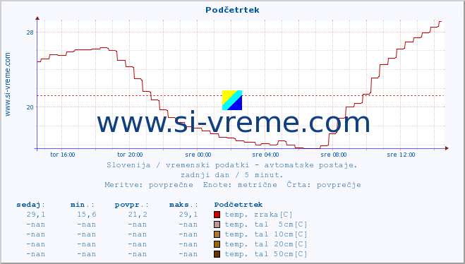 POVPREČJE :: Podčetrtek :: temp. zraka | vlaga | smer vetra | hitrost vetra | sunki vetra | tlak | padavine | sonce | temp. tal  5cm | temp. tal 10cm | temp. tal 20cm | temp. tal 30cm | temp. tal 50cm :: zadnji dan / 5 minut.