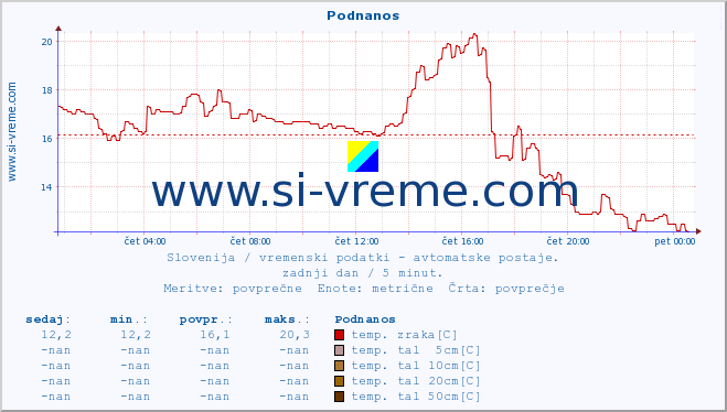 POVPREČJE :: Podnanos :: temp. zraka | vlaga | smer vetra | hitrost vetra | sunki vetra | tlak | padavine | sonce | temp. tal  5cm | temp. tal 10cm | temp. tal 20cm | temp. tal 30cm | temp. tal 50cm :: zadnji dan / 5 minut.