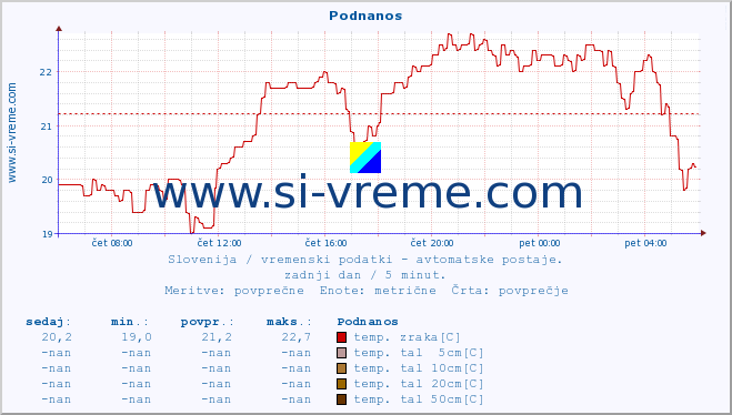 POVPREČJE :: Podnanos :: temp. zraka | vlaga | smer vetra | hitrost vetra | sunki vetra | tlak | padavine | sonce | temp. tal  5cm | temp. tal 10cm | temp. tal 20cm | temp. tal 30cm | temp. tal 50cm :: zadnji dan / 5 minut.