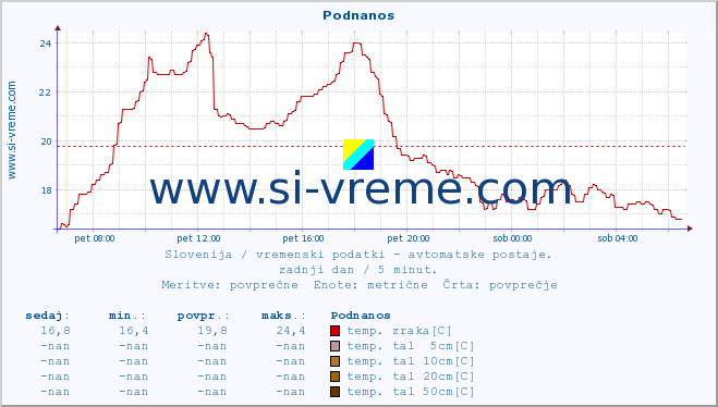 POVPREČJE :: Podnanos :: temp. zraka | vlaga | smer vetra | hitrost vetra | sunki vetra | tlak | padavine | sonce | temp. tal  5cm | temp. tal 10cm | temp. tal 20cm | temp. tal 30cm | temp. tal 50cm :: zadnji dan / 5 minut.