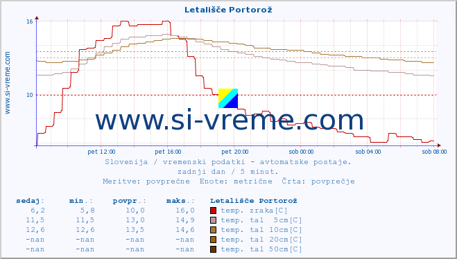 POVPREČJE :: Letališče Portorož :: temp. zraka | vlaga | smer vetra | hitrost vetra | sunki vetra | tlak | padavine | sonce | temp. tal  5cm | temp. tal 10cm | temp. tal 20cm | temp. tal 30cm | temp. tal 50cm :: zadnji dan / 5 minut.