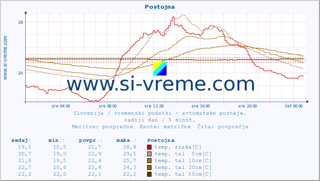 POVPREČJE :: Postojna :: temp. zraka | vlaga | smer vetra | hitrost vetra | sunki vetra | tlak | padavine | sonce | temp. tal  5cm | temp. tal 10cm | temp. tal 20cm | temp. tal 30cm | temp. tal 50cm :: zadnji dan / 5 minut.