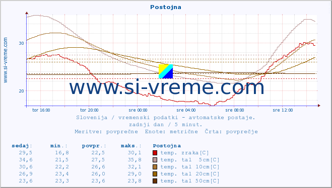 POVPREČJE :: Postojna :: temp. zraka | vlaga | smer vetra | hitrost vetra | sunki vetra | tlak | padavine | sonce | temp. tal  5cm | temp. tal 10cm | temp. tal 20cm | temp. tal 30cm | temp. tal 50cm :: zadnji dan / 5 minut.