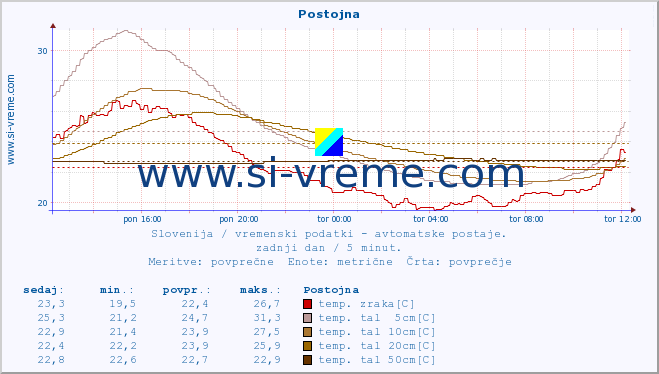 POVPREČJE :: Postojna :: temp. zraka | vlaga | smer vetra | hitrost vetra | sunki vetra | tlak | padavine | sonce | temp. tal  5cm | temp. tal 10cm | temp. tal 20cm | temp. tal 30cm | temp. tal 50cm :: zadnji dan / 5 minut.