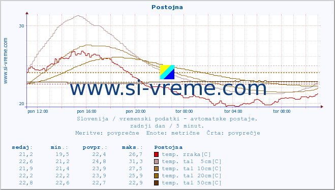 POVPREČJE :: Postojna :: temp. zraka | vlaga | smer vetra | hitrost vetra | sunki vetra | tlak | padavine | sonce | temp. tal  5cm | temp. tal 10cm | temp. tal 20cm | temp. tal 30cm | temp. tal 50cm :: zadnji dan / 5 minut.