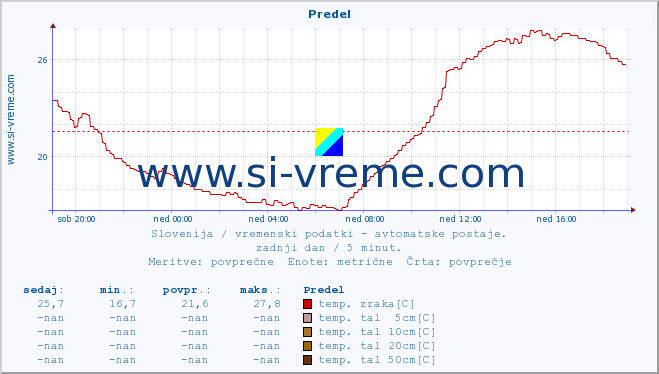 POVPREČJE :: Predel :: temp. zraka | vlaga | smer vetra | hitrost vetra | sunki vetra | tlak | padavine | sonce | temp. tal  5cm | temp. tal 10cm | temp. tal 20cm | temp. tal 30cm | temp. tal 50cm :: zadnji dan / 5 minut.