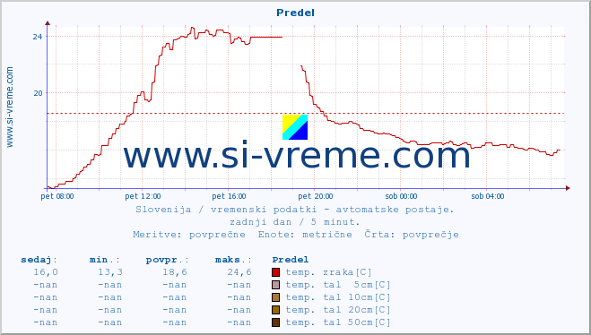 POVPREČJE :: Predel :: temp. zraka | vlaga | smer vetra | hitrost vetra | sunki vetra | tlak | padavine | sonce | temp. tal  5cm | temp. tal 10cm | temp. tal 20cm | temp. tal 30cm | temp. tal 50cm :: zadnji dan / 5 minut.