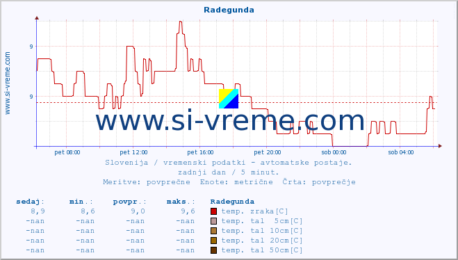 POVPREČJE :: Radegunda :: temp. zraka | vlaga | smer vetra | hitrost vetra | sunki vetra | tlak | padavine | sonce | temp. tal  5cm | temp. tal 10cm | temp. tal 20cm | temp. tal 30cm | temp. tal 50cm :: zadnji dan / 5 minut.