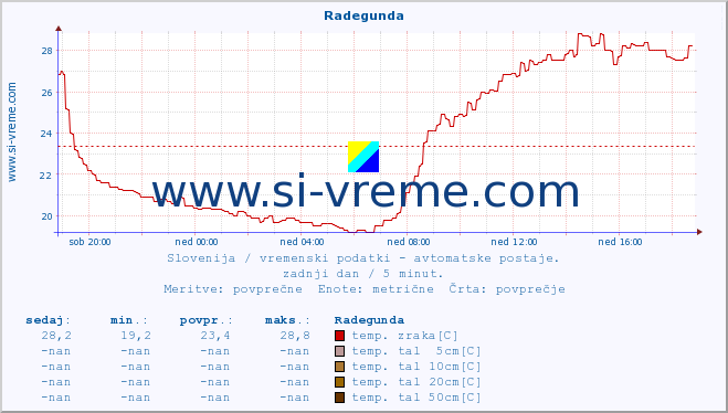 POVPREČJE :: Radegunda :: temp. zraka | vlaga | smer vetra | hitrost vetra | sunki vetra | tlak | padavine | sonce | temp. tal  5cm | temp. tal 10cm | temp. tal 20cm | temp. tal 30cm | temp. tal 50cm :: zadnji dan / 5 minut.