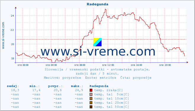 POVPREČJE :: Radegunda :: temp. zraka | vlaga | smer vetra | hitrost vetra | sunki vetra | tlak | padavine | sonce | temp. tal  5cm | temp. tal 10cm | temp. tal 20cm | temp. tal 30cm | temp. tal 50cm :: zadnji dan / 5 minut.