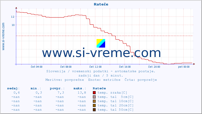 POVPREČJE :: Rateče :: temp. zraka | vlaga | smer vetra | hitrost vetra | sunki vetra | tlak | padavine | sonce | temp. tal  5cm | temp. tal 10cm | temp. tal 20cm | temp. tal 30cm | temp. tal 50cm :: zadnji dan / 5 minut.