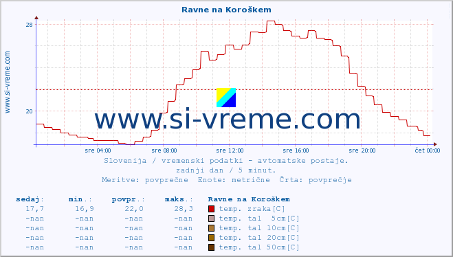 POVPREČJE :: Ravne na Koroškem :: temp. zraka | vlaga | smer vetra | hitrost vetra | sunki vetra | tlak | padavine | sonce | temp. tal  5cm | temp. tal 10cm | temp. tal 20cm | temp. tal 30cm | temp. tal 50cm :: zadnji dan / 5 minut.