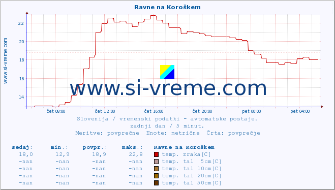 POVPREČJE :: Ravne na Koroškem :: temp. zraka | vlaga | smer vetra | hitrost vetra | sunki vetra | tlak | padavine | sonce | temp. tal  5cm | temp. tal 10cm | temp. tal 20cm | temp. tal 30cm | temp. tal 50cm :: zadnji dan / 5 minut.