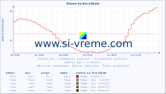 POVPREČJE :: Ravne na Koroškem :: temp. zraka | vlaga | smer vetra | hitrost vetra | sunki vetra | tlak | padavine | sonce | temp. tal  5cm | temp. tal 10cm | temp. tal 20cm | temp. tal 30cm | temp. tal 50cm :: zadnji dan / 5 minut.