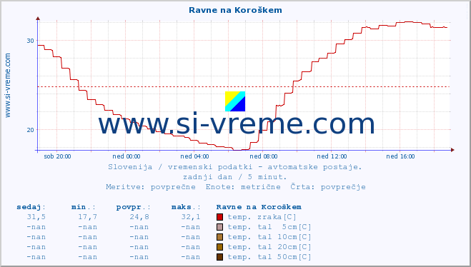 POVPREČJE :: Ravne na Koroškem :: temp. zraka | vlaga | smer vetra | hitrost vetra | sunki vetra | tlak | padavine | sonce | temp. tal  5cm | temp. tal 10cm | temp. tal 20cm | temp. tal 30cm | temp. tal 50cm :: zadnji dan / 5 minut.