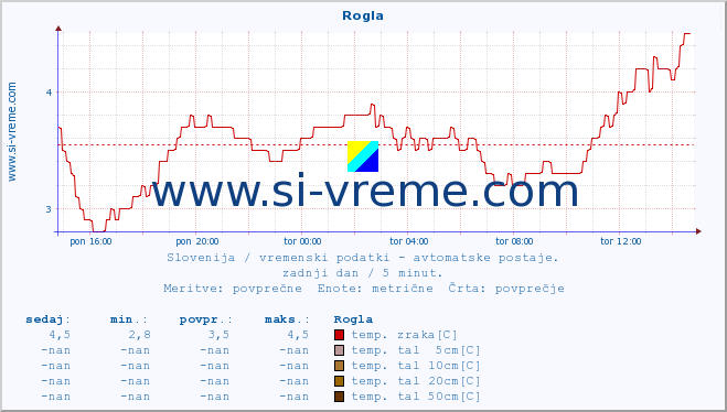 POVPREČJE :: Rogla :: temp. zraka | vlaga | smer vetra | hitrost vetra | sunki vetra | tlak | padavine | sonce | temp. tal  5cm | temp. tal 10cm | temp. tal 20cm | temp. tal 30cm | temp. tal 50cm :: zadnji dan / 5 minut.