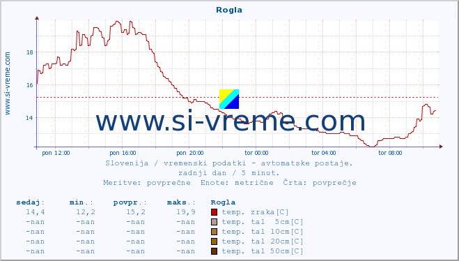 POVPREČJE :: Rogla :: temp. zraka | vlaga | smer vetra | hitrost vetra | sunki vetra | tlak | padavine | sonce | temp. tal  5cm | temp. tal 10cm | temp. tal 20cm | temp. tal 30cm | temp. tal 50cm :: zadnji dan / 5 minut.