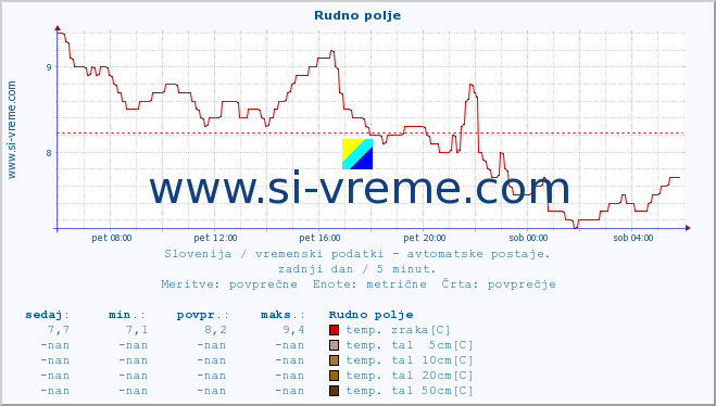 POVPREČJE :: Rudno polje :: temp. zraka | vlaga | smer vetra | hitrost vetra | sunki vetra | tlak | padavine | sonce | temp. tal  5cm | temp. tal 10cm | temp. tal 20cm | temp. tal 30cm | temp. tal 50cm :: zadnji dan / 5 minut.