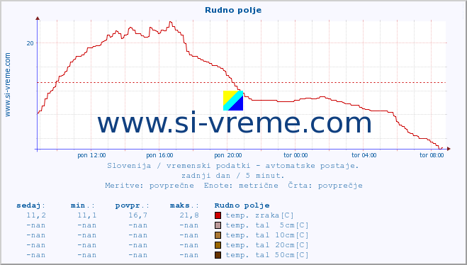 POVPREČJE :: Rudno polje :: temp. zraka | vlaga | smer vetra | hitrost vetra | sunki vetra | tlak | padavine | sonce | temp. tal  5cm | temp. tal 10cm | temp. tal 20cm | temp. tal 30cm | temp. tal 50cm :: zadnji dan / 5 minut.