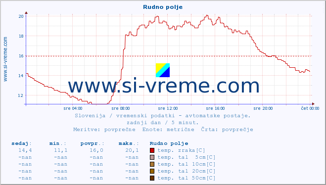 POVPREČJE :: Rudno polje :: temp. zraka | vlaga | smer vetra | hitrost vetra | sunki vetra | tlak | padavine | sonce | temp. tal  5cm | temp. tal 10cm | temp. tal 20cm | temp. tal 30cm | temp. tal 50cm :: zadnji dan / 5 minut.